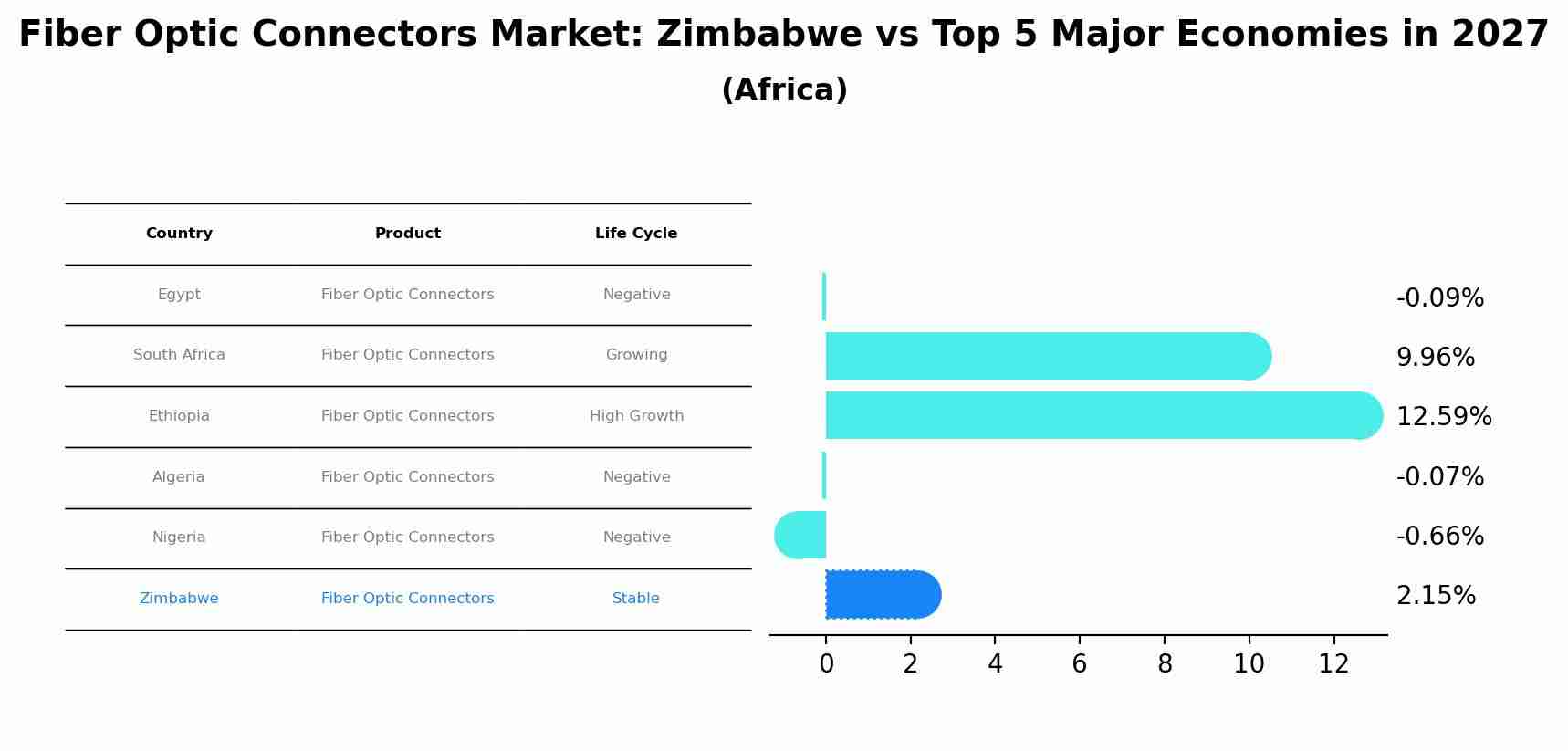 Fiber Optic Connectors Market: Zimbabwe vs Top 5 Major Economies in 2027 (Africa)
