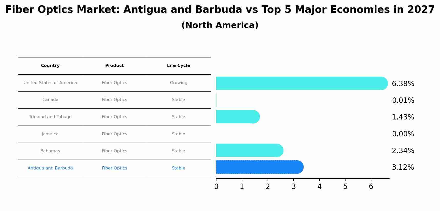 Fiber Optics Market: Antigua and Barbuda vs Top 5 Major Economies in 2027 (North America)