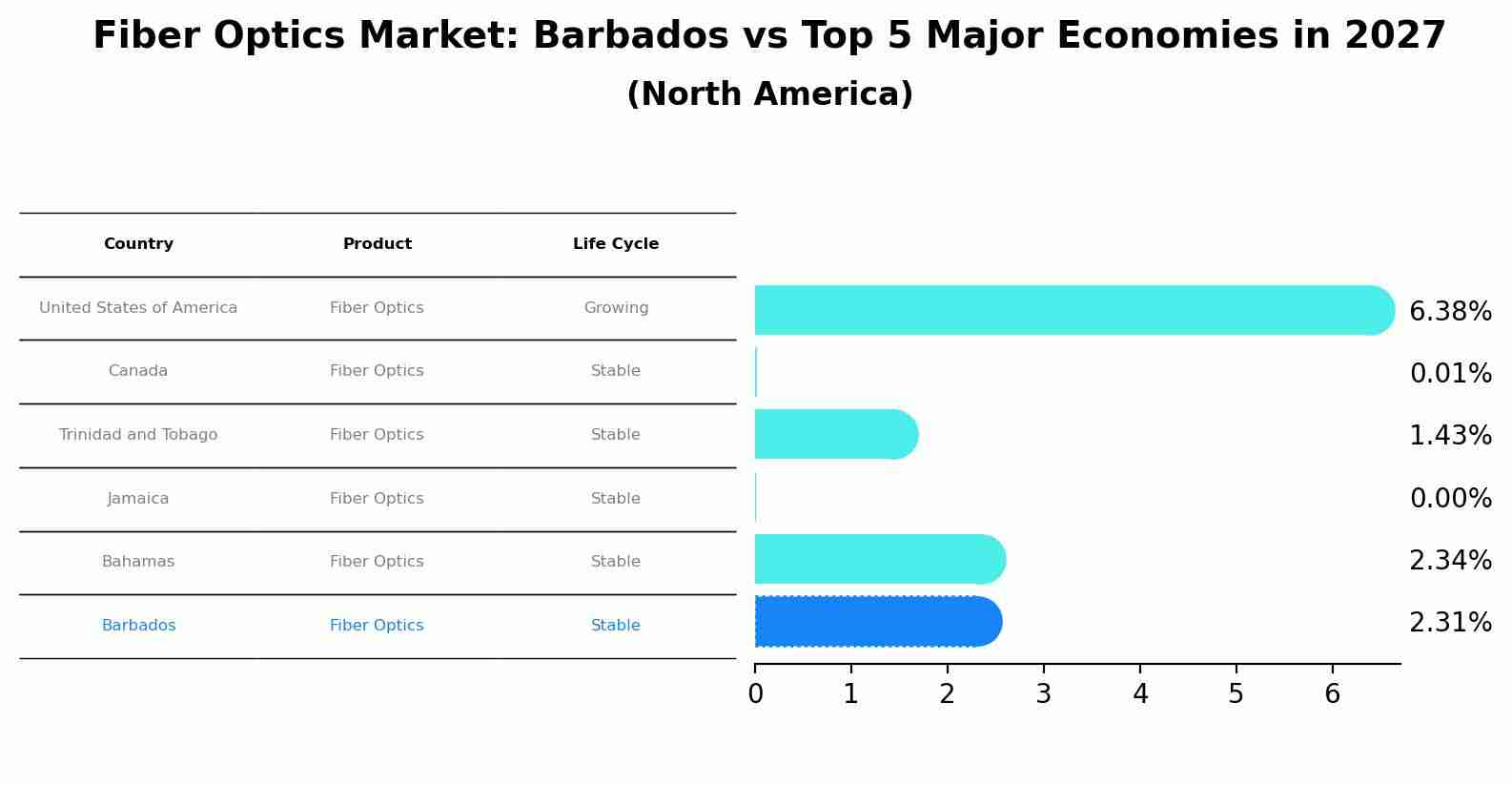 Fiber Optics Market: Barbados vs Top 5 Major Economies in 2027 (North America)