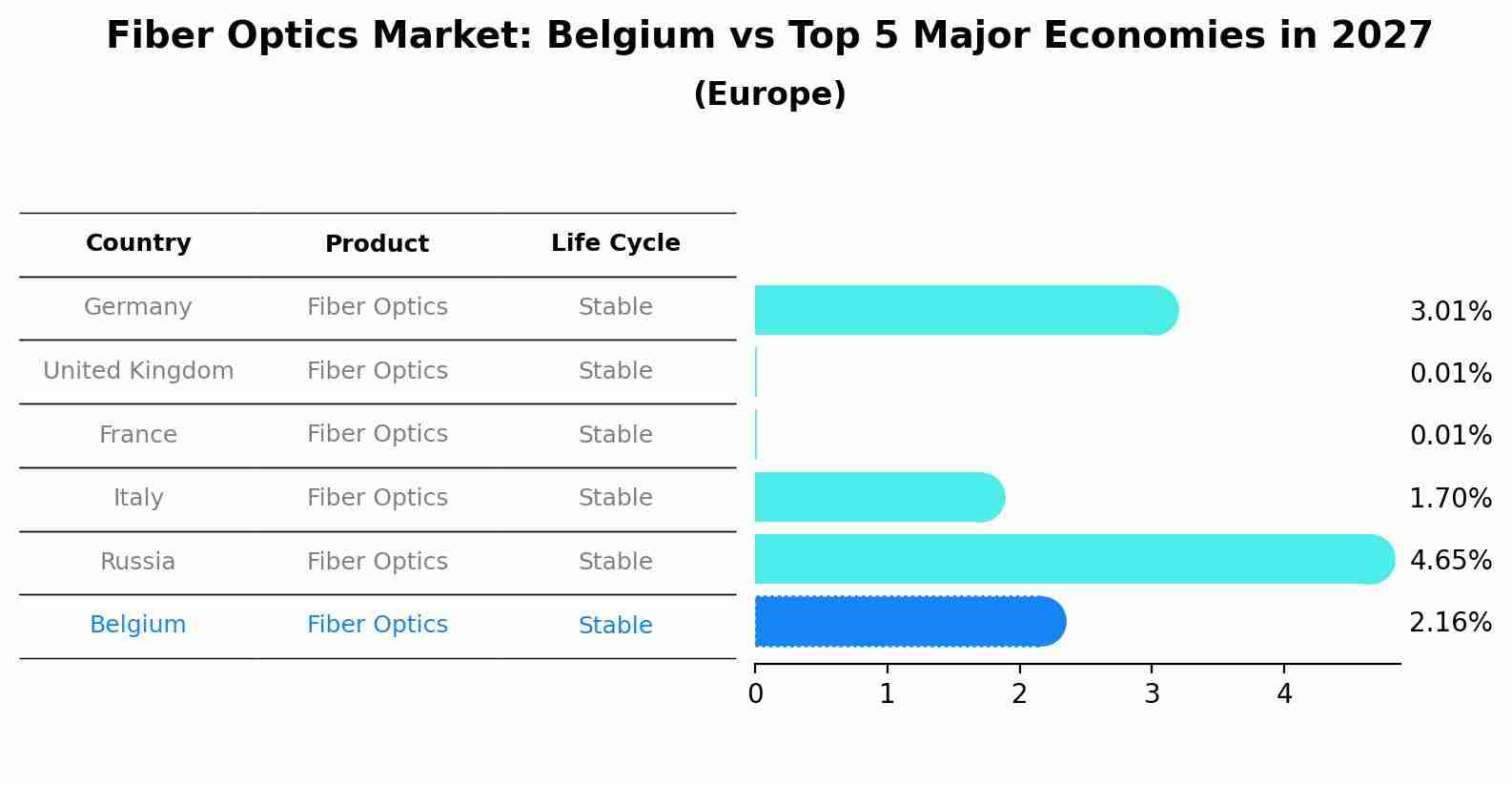 Fiber Optics Market: Belgium vs Top 5 Major Economies in 2027 (Europe)