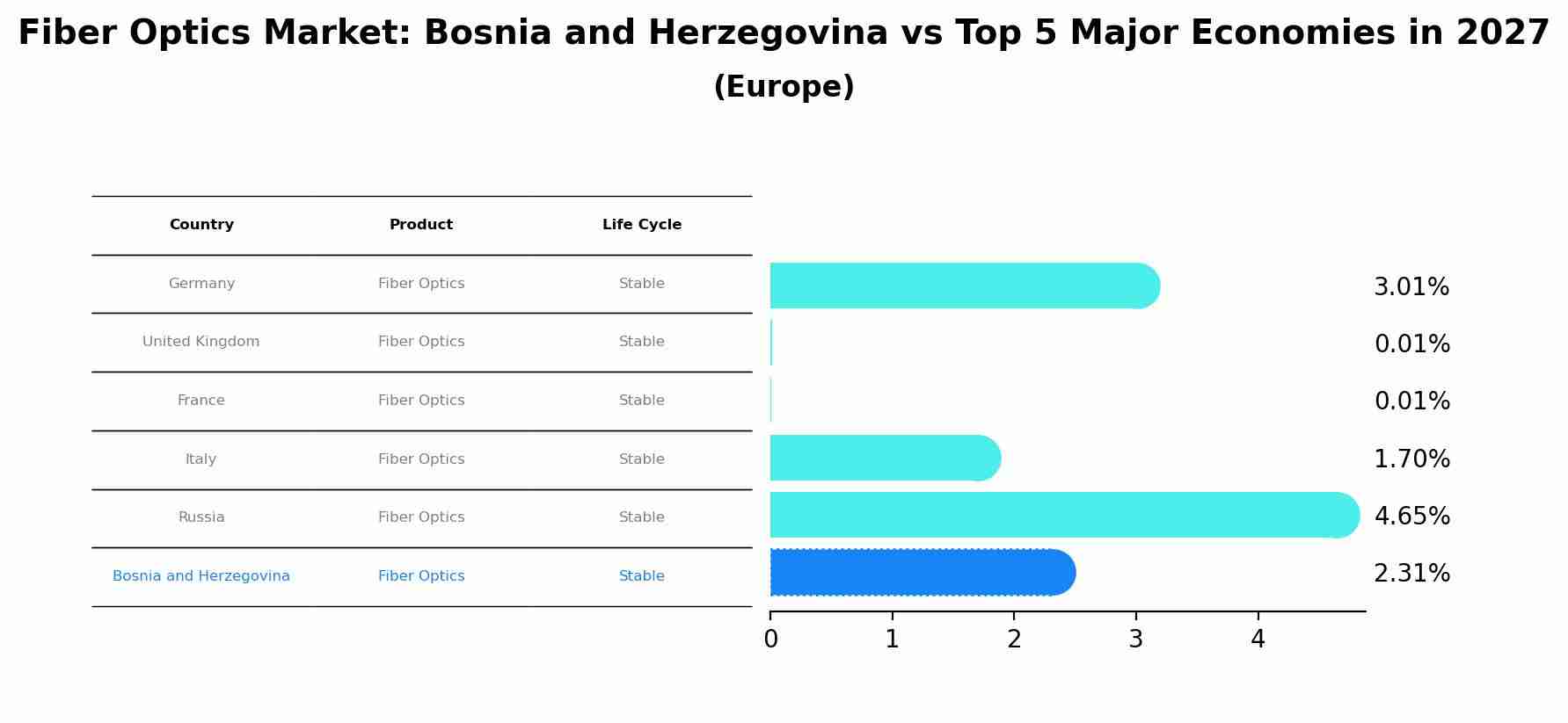 Fiber Optics Market: Bosnia and Herzegovina vs Top 5 Major Economies in 2027 (Europe)