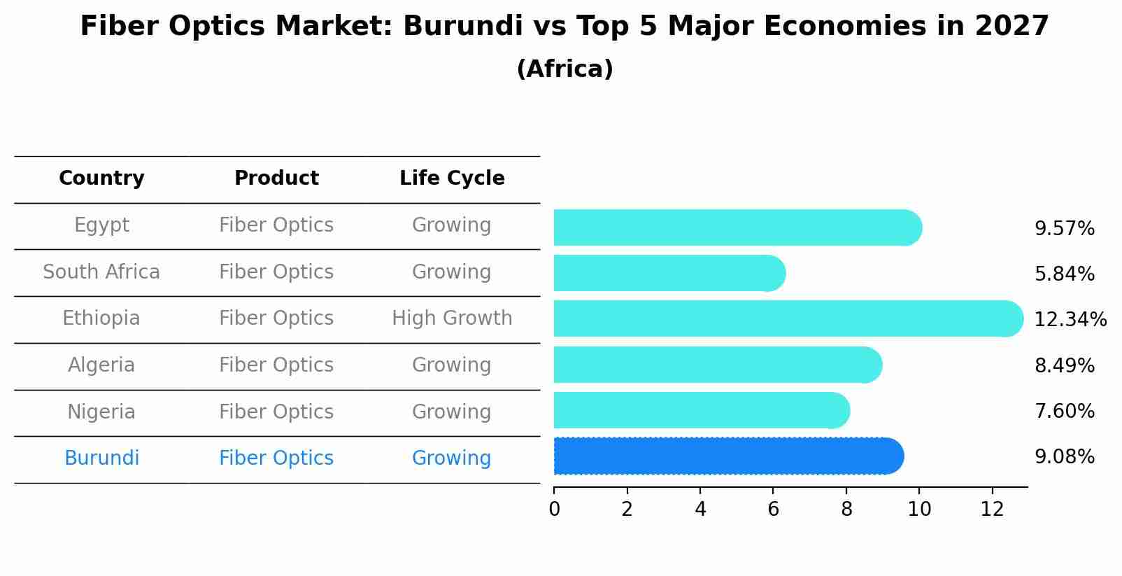 Fiber Optics Market: Burundi vs Top 5 Major Economies in 2027 (Africa)