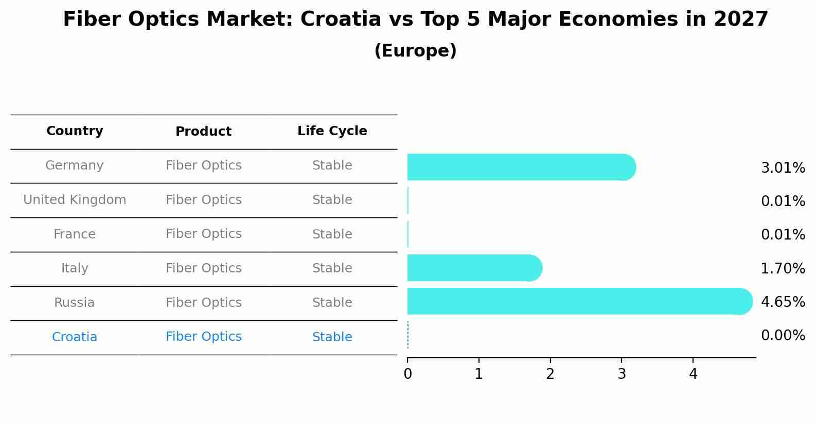 Fiber Optics Market: Croatia vs Top 5 Major Economies in 2027 (Europe)