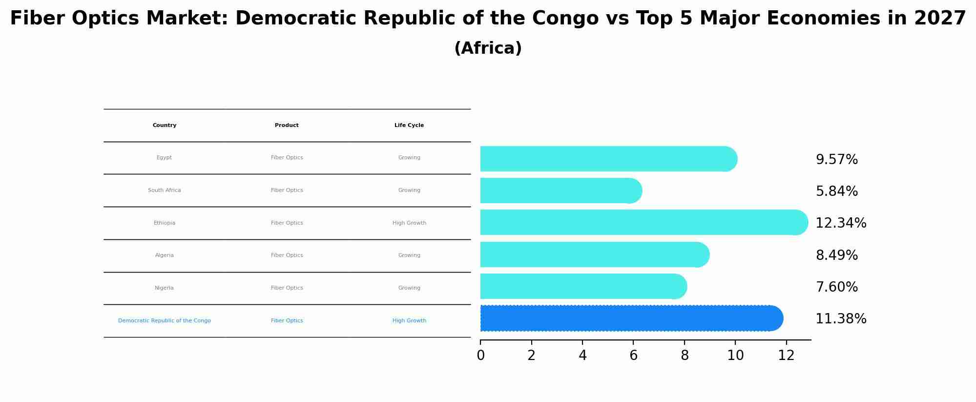 Fiber Optics Market: Democratic Republic of the Congo vs Top 5 Major Economies in 2027 (Africa)