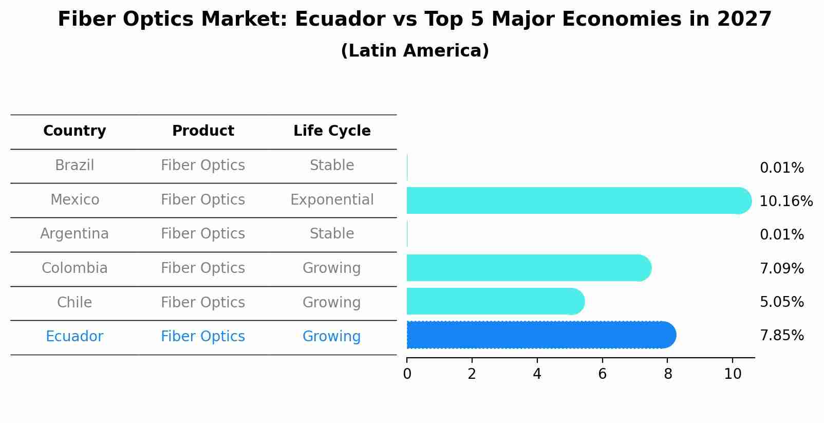 Fiber Optics Market: Ecuador vs Top 5 Major Economies in 2027 (Latin America)