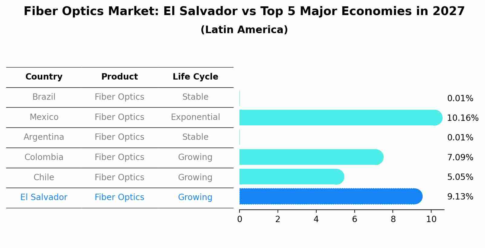 Fiber Optics Market: El Salvador vs Top 5 Major Economies in 2027 (Latin America)