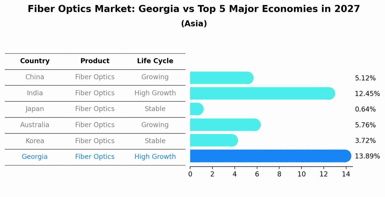 Fiber Optics Market: Georgia vs Top 5 Major Economies in 2027 (Asia)