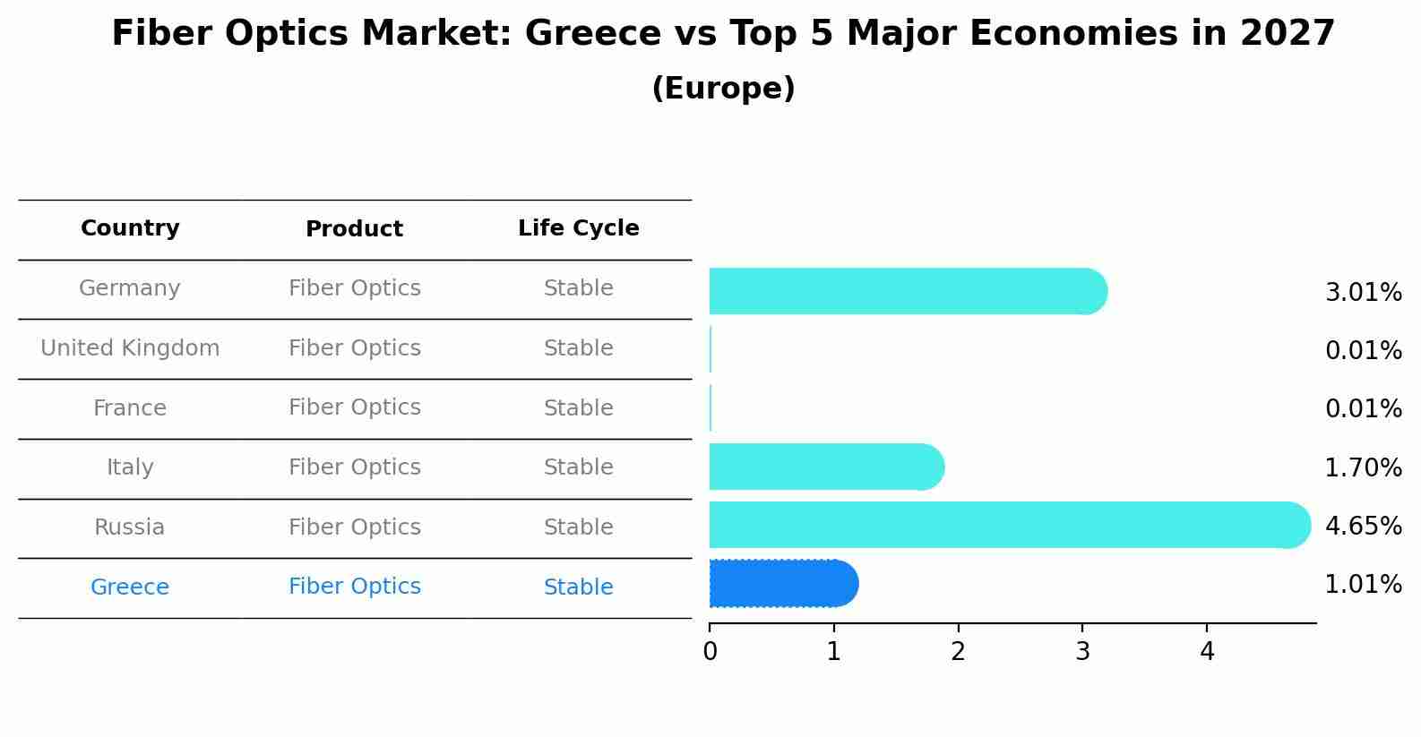 Fiber Optics Market: Greece vs Top 5 Major Economies in 2027 (Europe)