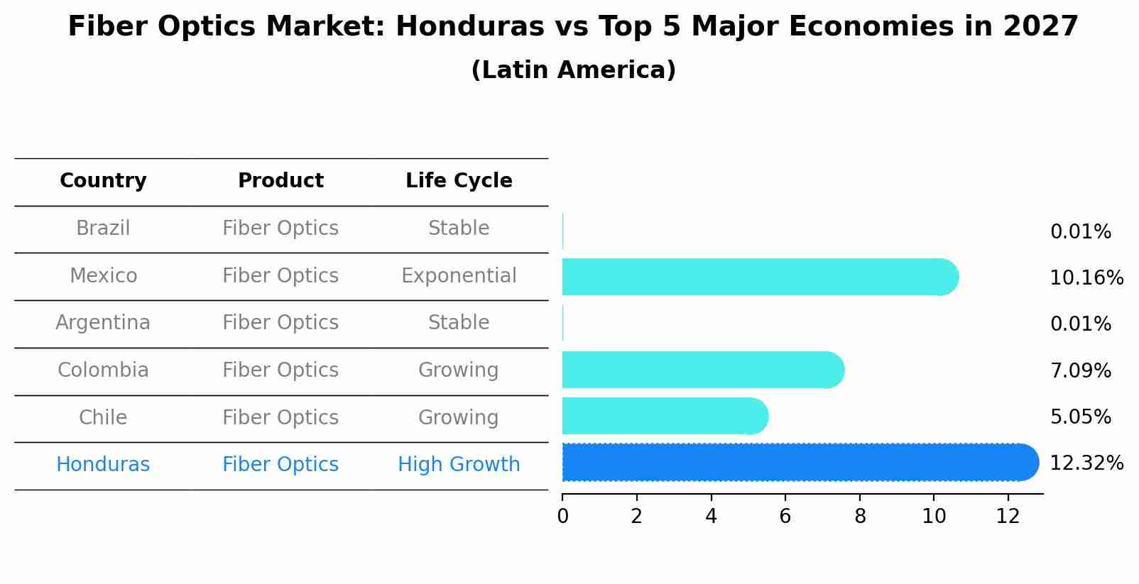 Fiber Optics Market: Honduras vs Top 5 Major Economies in 2027 (Latin America)