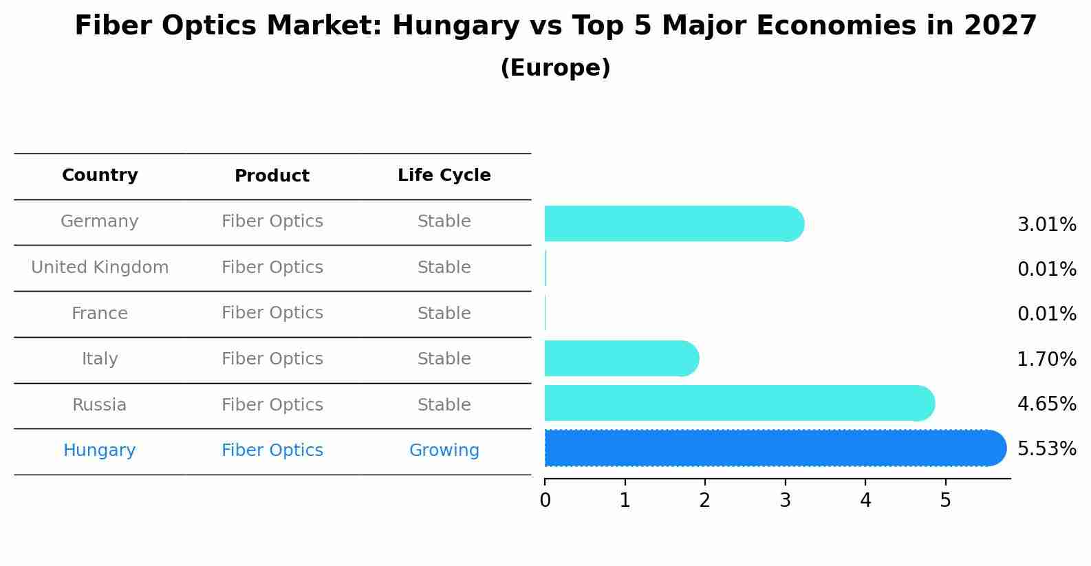 Fiber Optics Market: Hungary vs Top 5 Major Economies in 2027 (Europe)