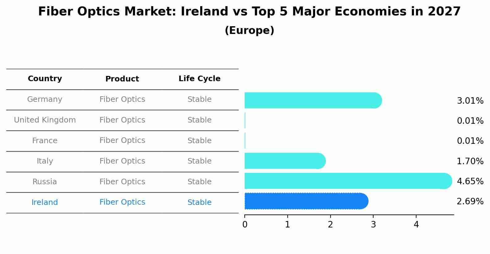 Fiber Optics Market: Ireland vs Top 5 Major Economies in 2027 (Europe)