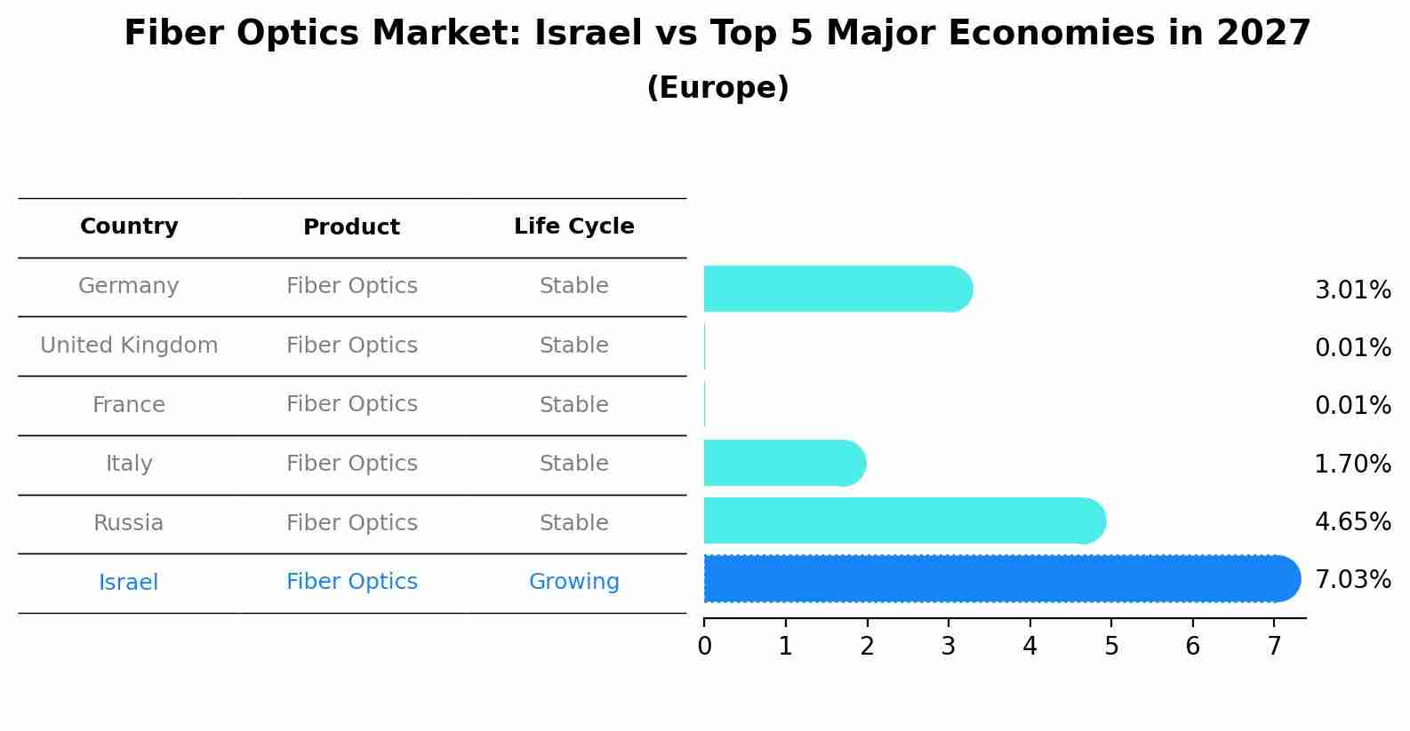 Fiber Optics Market: Israel vs Top 5 Major Economies in 2027 (Europe)