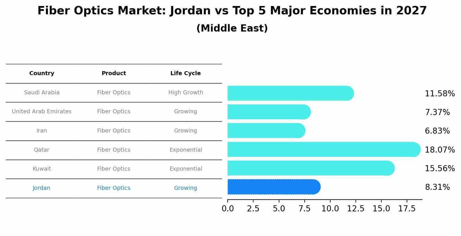 Fiber Optics Market: Jordan vs Top 5 Major Economies in 2027 (Middle East)
