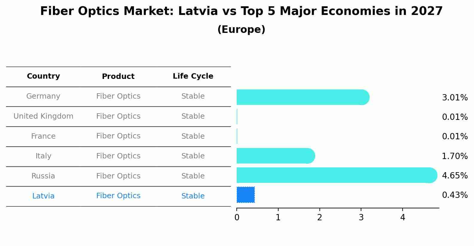 Fiber Optics Market: Latvia vs Top 5 Major Economies in 2027 (Europe)