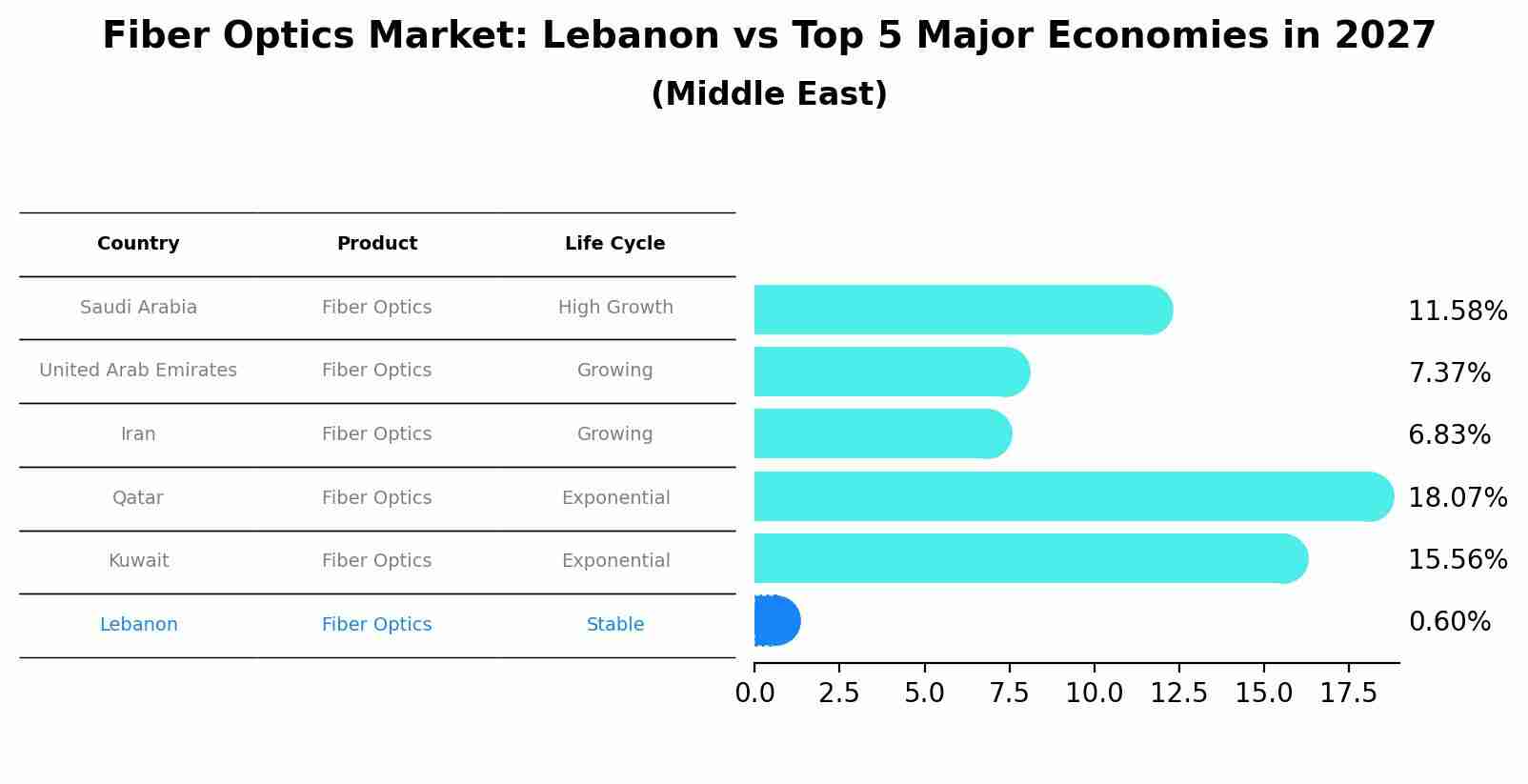 Fiber Optics Market: Lebanon vs Top 5 Major Economies in 2027 (Middle East)