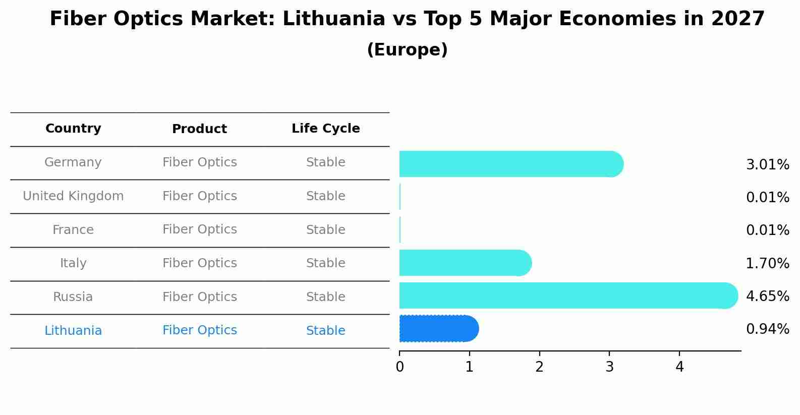 Fiber Optics Market: Lithuania vs Top 5 Major Economies in 2027 (Europe)
