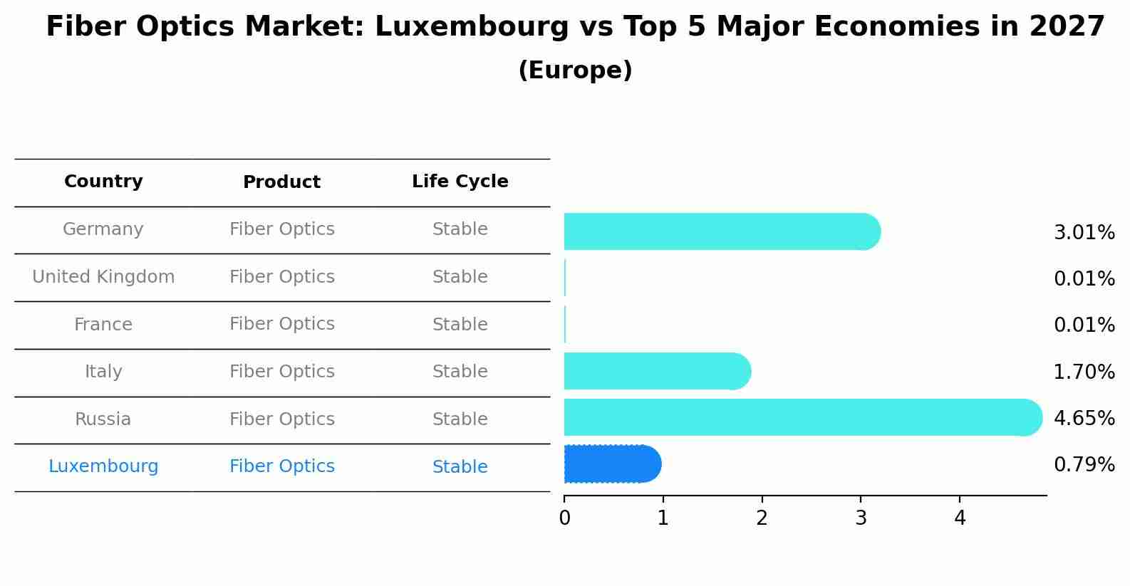 Fiber Optics Market: Luxembourg vs Top 5 Major Economies in 2027 (Europe)