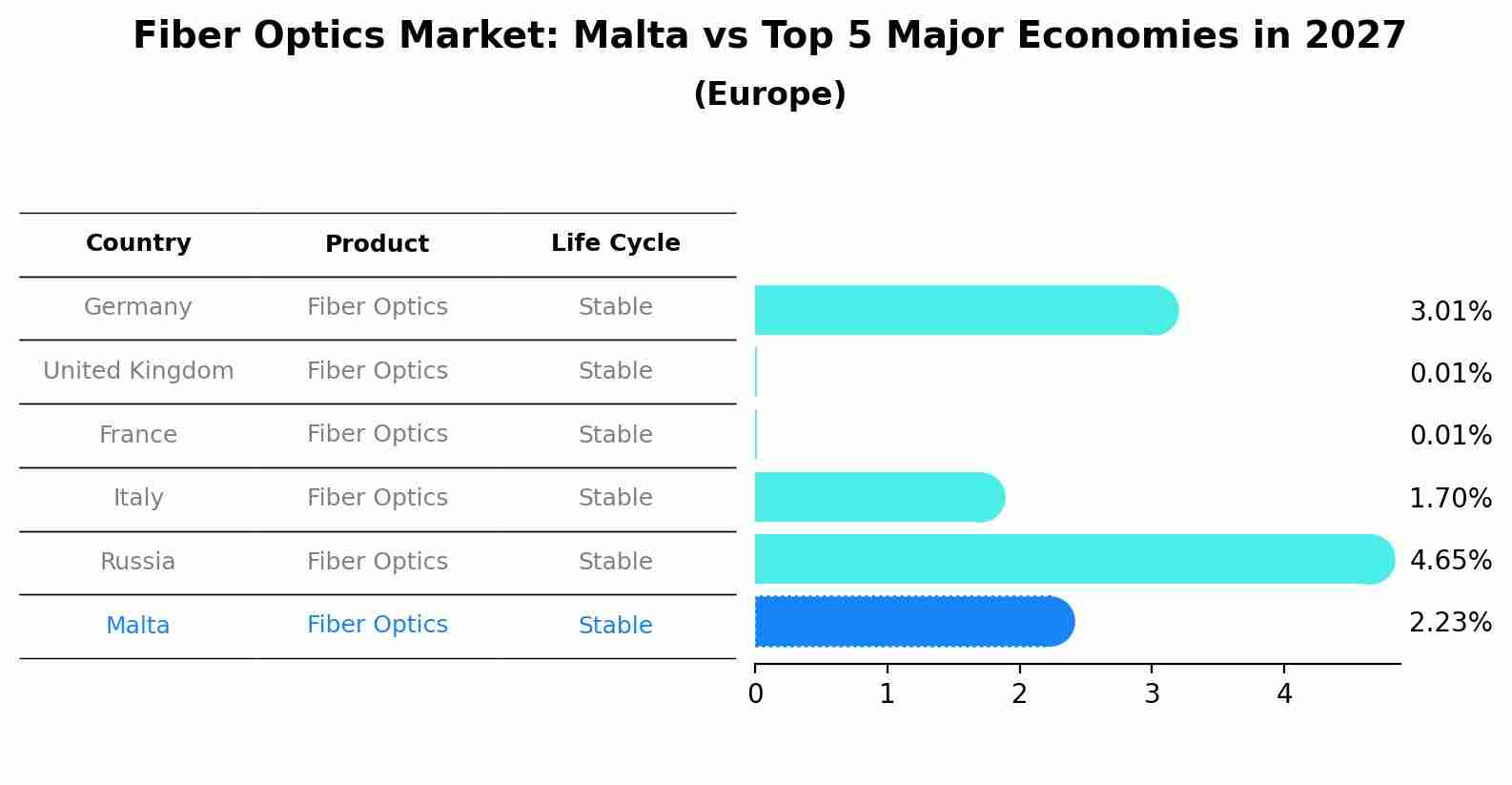 Fiber Optics Market: Malta vs Top 5 Major Economies in 2027 (Europe)