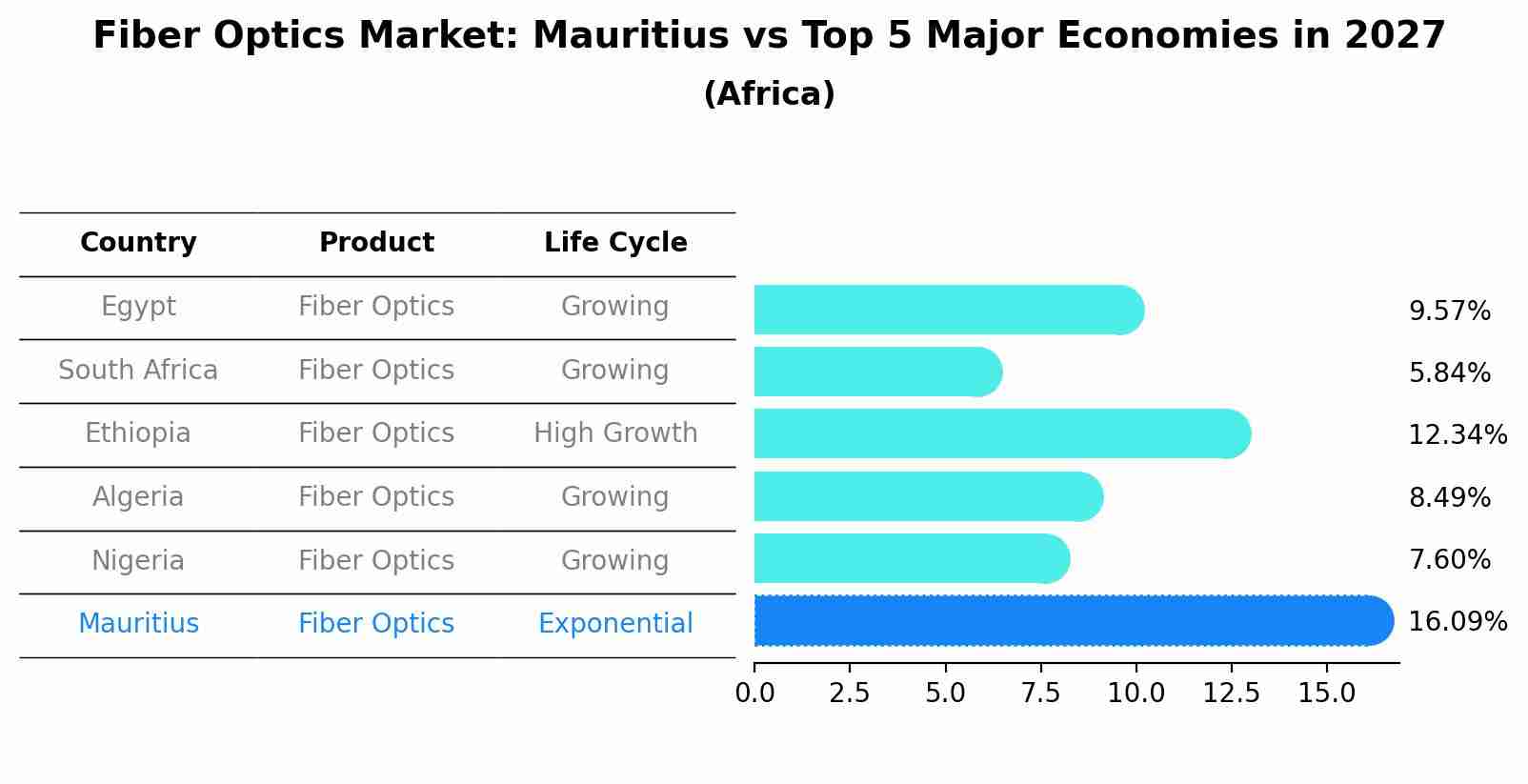 Fiber Optics Market: Mauritius vs Top 5 Major Economies in 2027 (Africa)