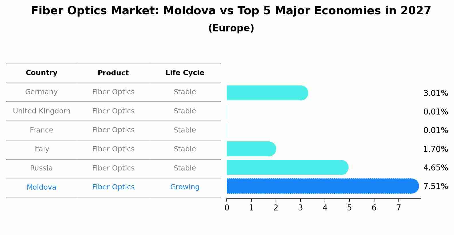 Fiber Optics Market: Moldova vs Top 5 Major Economies in 2027 (Europe)