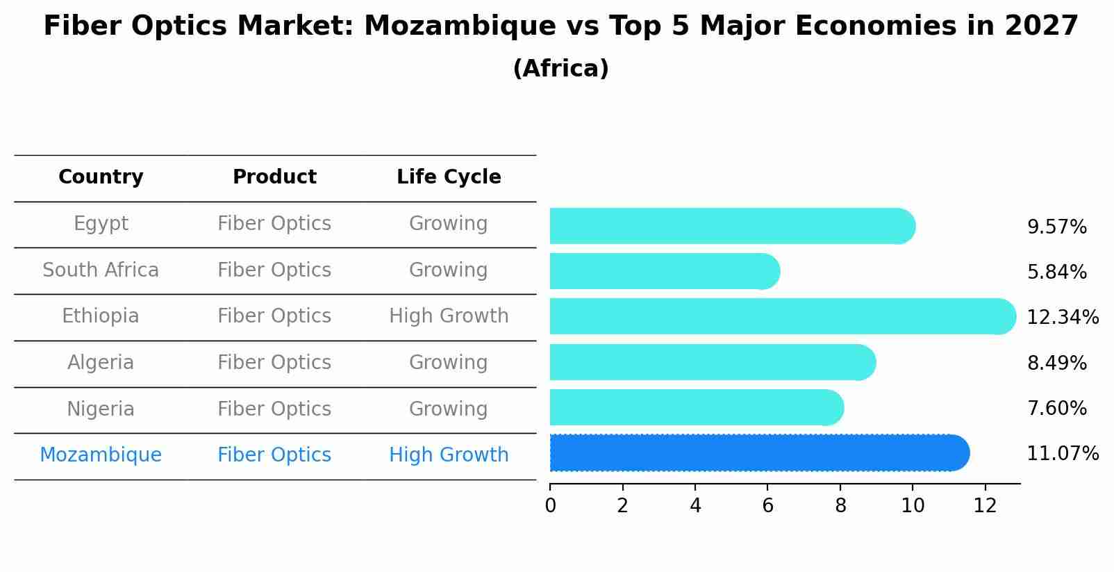 Fiber Optics Market: Mozambique vs Top 5 Major Economies in 2027 (Africa)