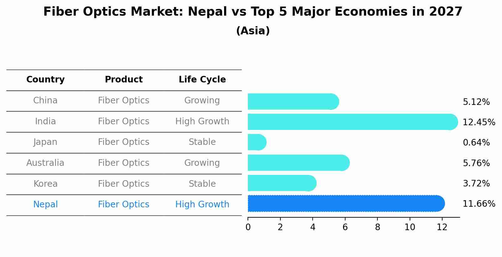 Fiber Optics Market: Nepal vs Top 5 Major Economies in 2027 (Asia)