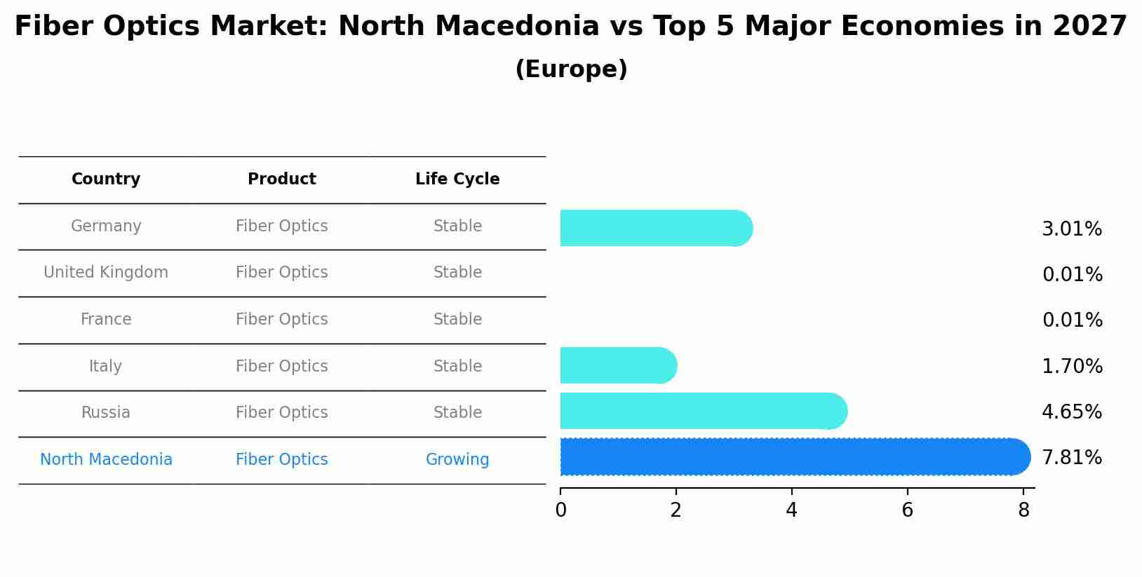 Fiber Optics Market: North Macedonia vs Top 5 Major Economies in 2027 (Europe)