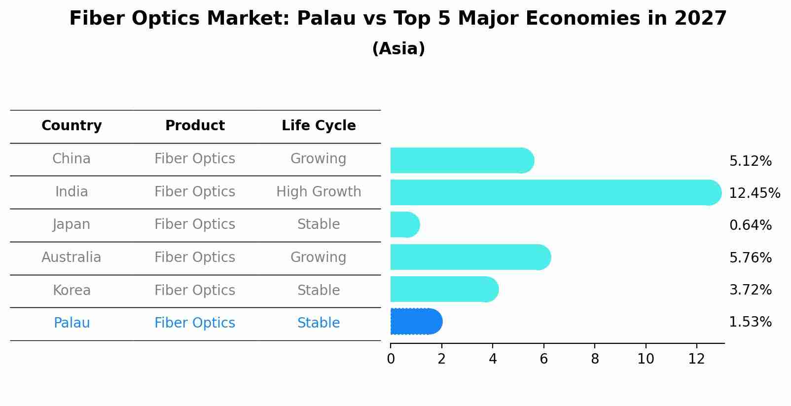 Fiber Optics Market: Palau vs Top 5 Major Economies in 2027 (Asia)