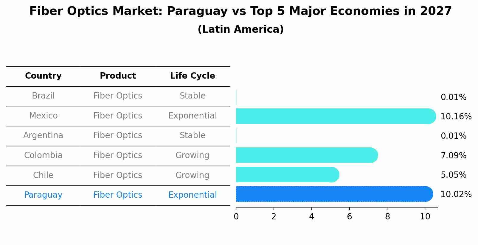 Fiber Optics Market: Paraguay vs Top 5 Major Economies in 2027 (Latin America)