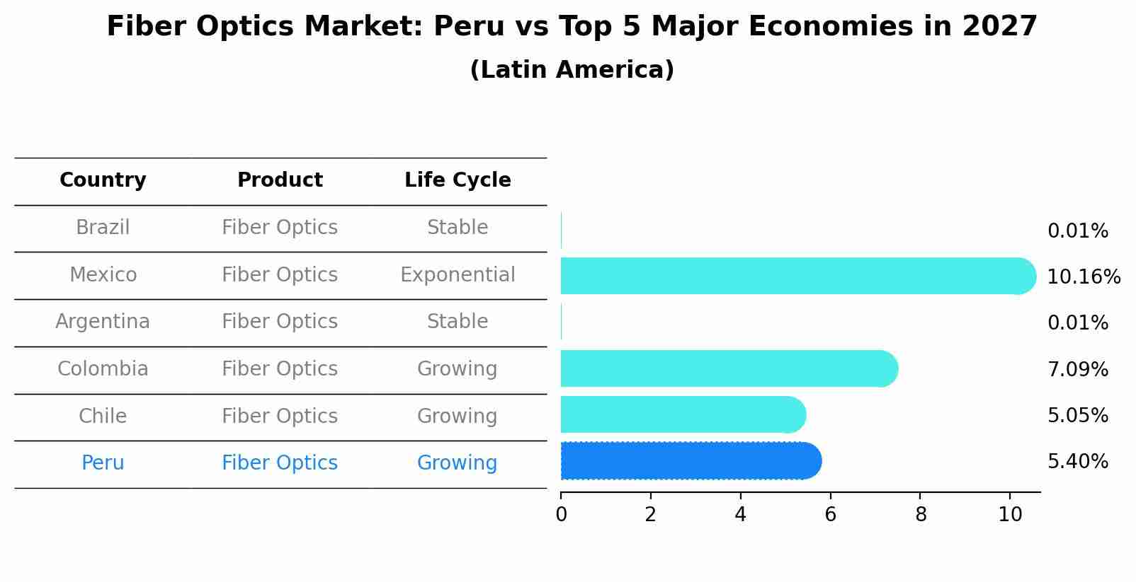 Fiber Optics Market: Peru vs Top 5 Major Economies in 2027 (Latin America)
