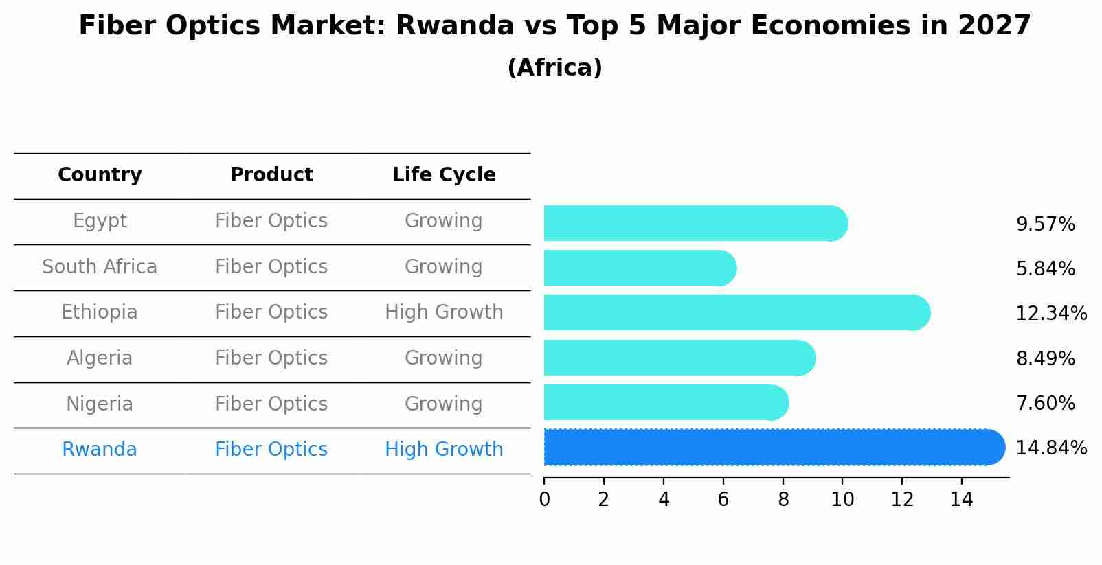Fiber Optics Market: Rwanda vs Top 5 Major Economies in 2027 (Africa)