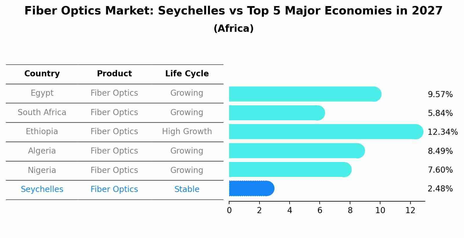 Fiber Optics Market: Seychelles vs Top 5 Major Economies in 2027 (Africa)