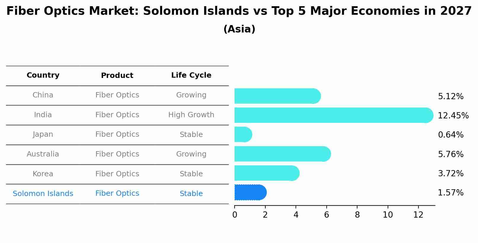 Fiber Optics Market: Solomon Islands vs Top 5 Major Economies in 2027 (Asia)