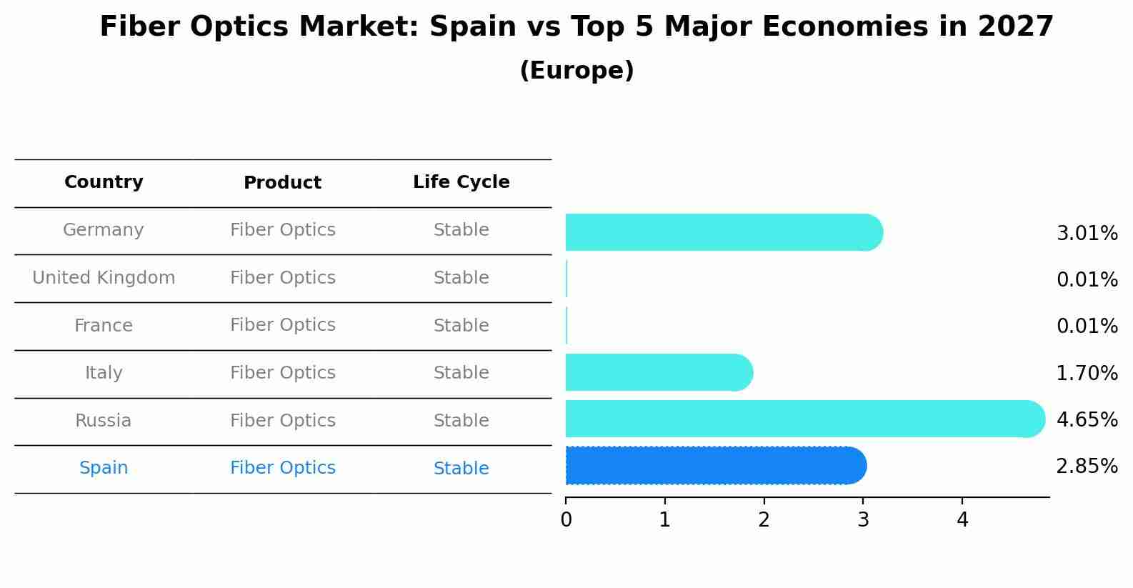 Fiber Optics Market: Spain vs Top 5 Major Economies in 2027 (Europe)