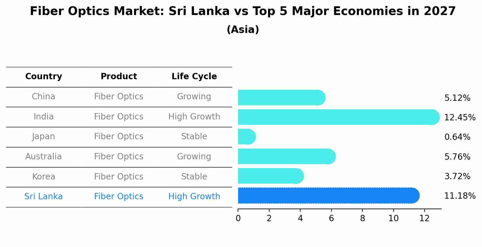 Fiber Optics Market: Sri Lanka vs Top 5 Major Economies in 2027 (Asia)