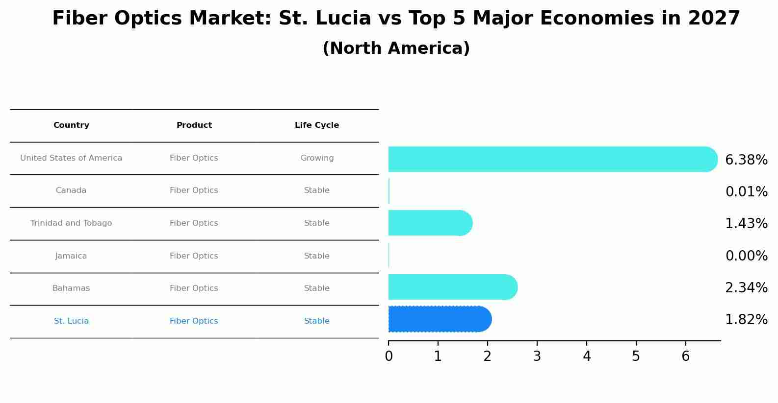 Fiber Optics Market: St. Lucia vs Top 5 Major Economies in 2027 (North America)