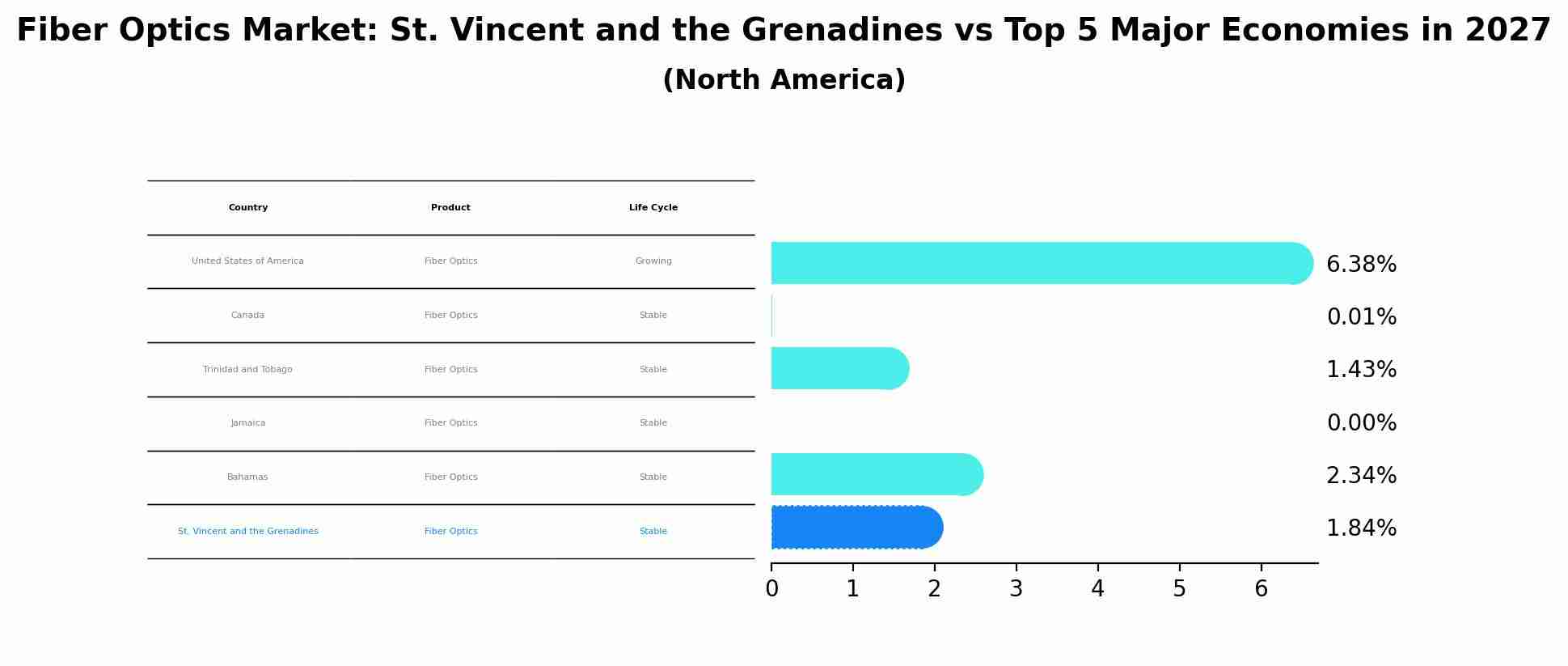 Fiber Optics Market: St. Vincent and the Grenadines vs Top 5 Major Economies in 2027 (North America)