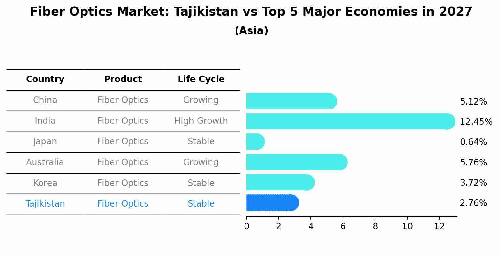 Fiber Optics Market: Tajikistan vs Top 5 Major Economies in 2027 (Asia)