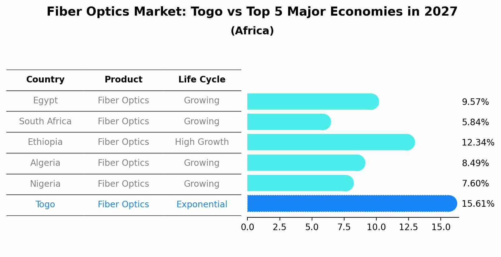 Fiber Optics Market: Togo vs Top 5 Major Economies in 2027 (Africa)