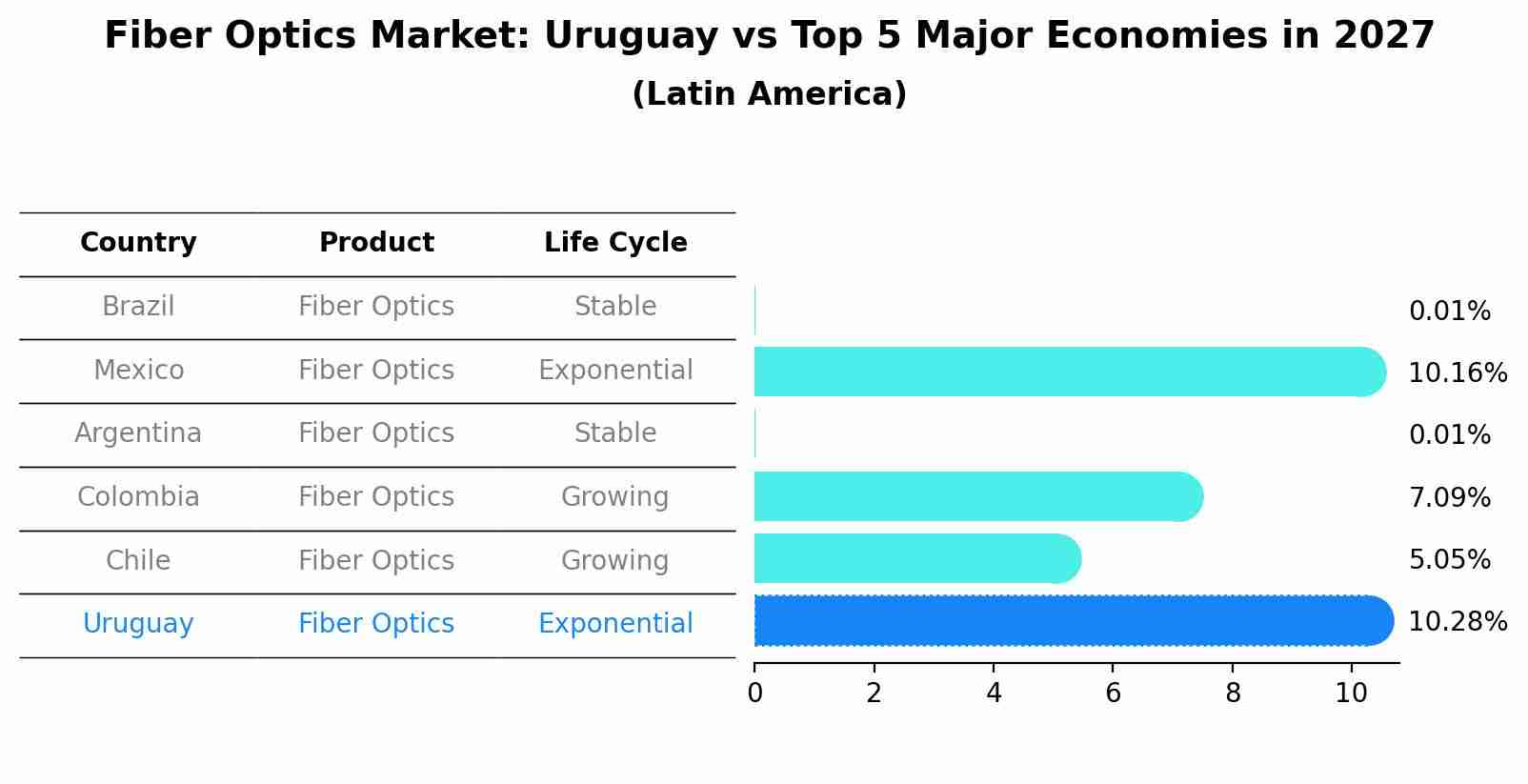 Fiber Optics Market: Uruguay vs Top 5 Major Economies in 2027 (Latin America)