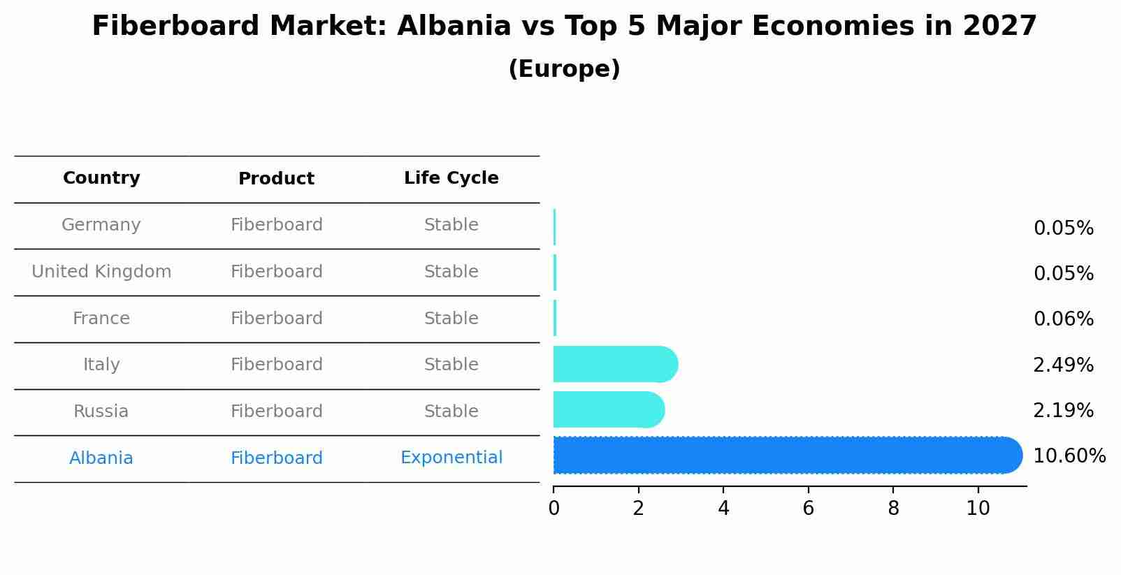 Fiberboard Market: Albania vs Top 5 Major Economies in 2027 (Europe)