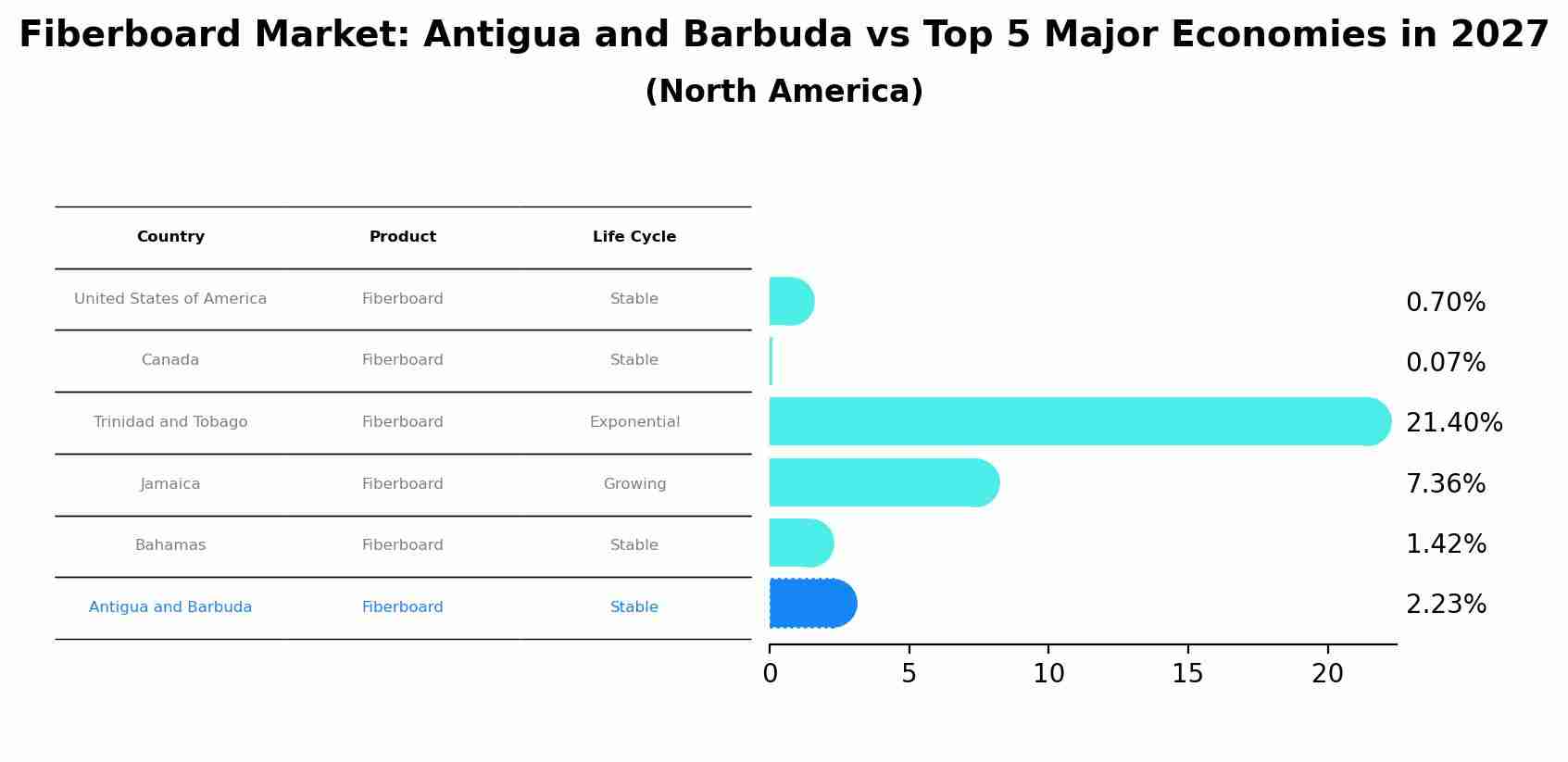 Fiberboard Market: Antigua and Barbuda vs Top 5 Major Economies in 2027 (North America)