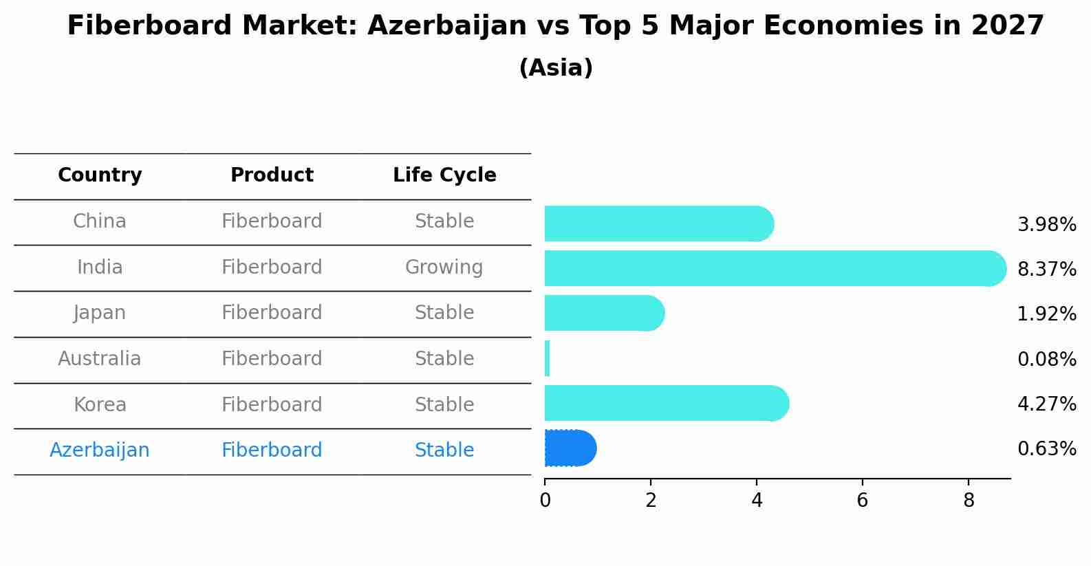 Fiberboard Market: Azerbaijan vs Top 5 Major Economies in 2027 (Asia)