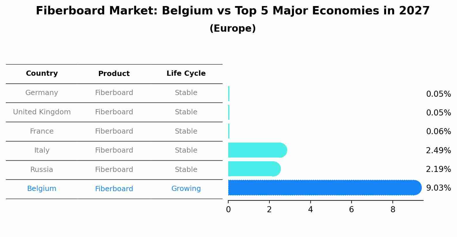 Fiberboard Market: Belgium vs Top 5 Major Economies in 2027 (Europe)