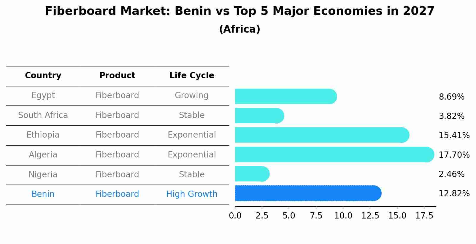 Fiberboard Market: Benin vs Top 5 Major Economies in 2027 (Africa)