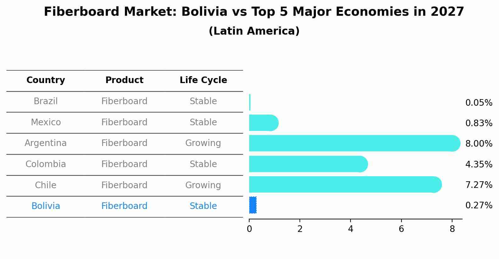 Fiberboard Market: Bolivia vs Top 5 Major Economies in 2027 (Latin America)