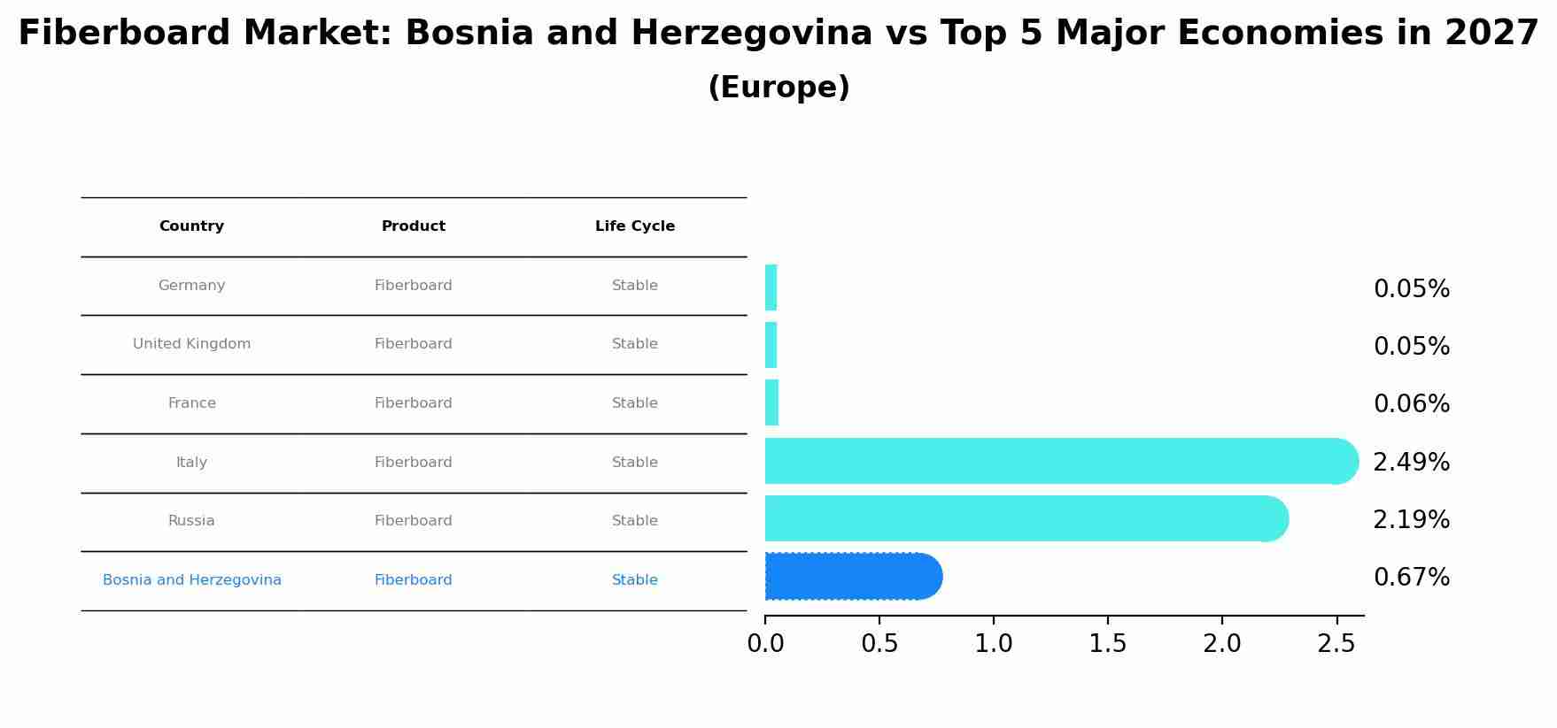 Fiberboard Market: Bosnia and Herzegovina vs Top 5 Major Economies in 2027 (Europe)