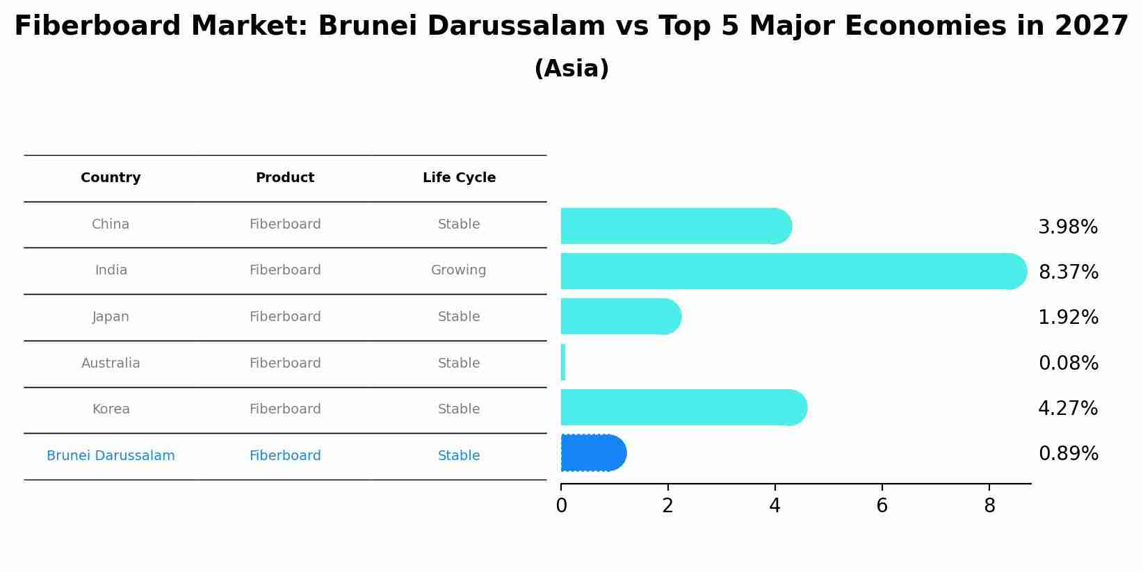 Fiberboard Market: Brunei Darussalam vs Top 5 Major Economies in 2027 (Asia)