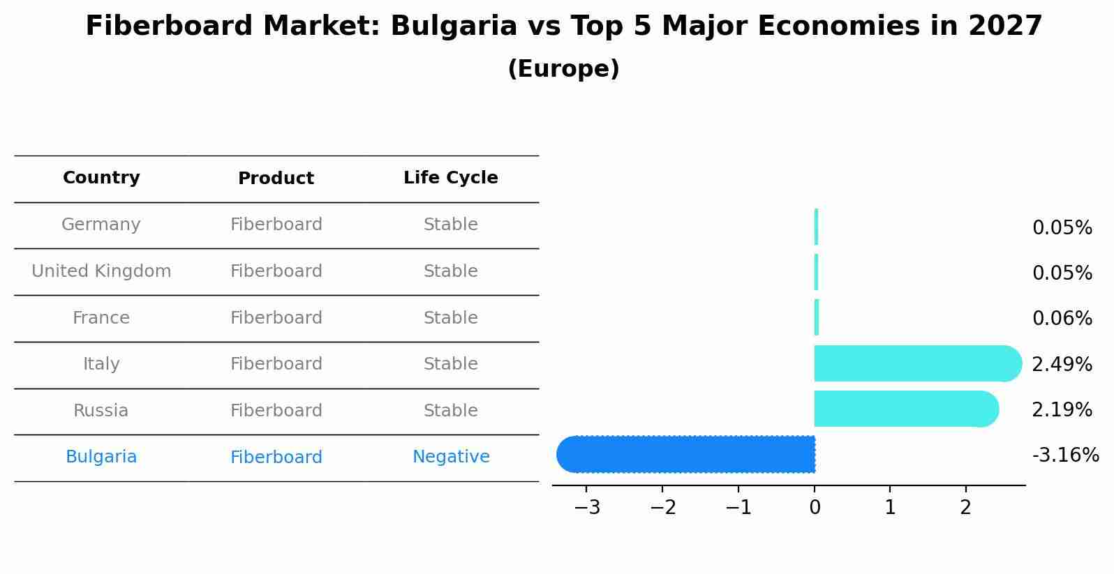 Fiberboard Market: Bulgaria vs Top 5 Major Economies in 2027 (Europe)
