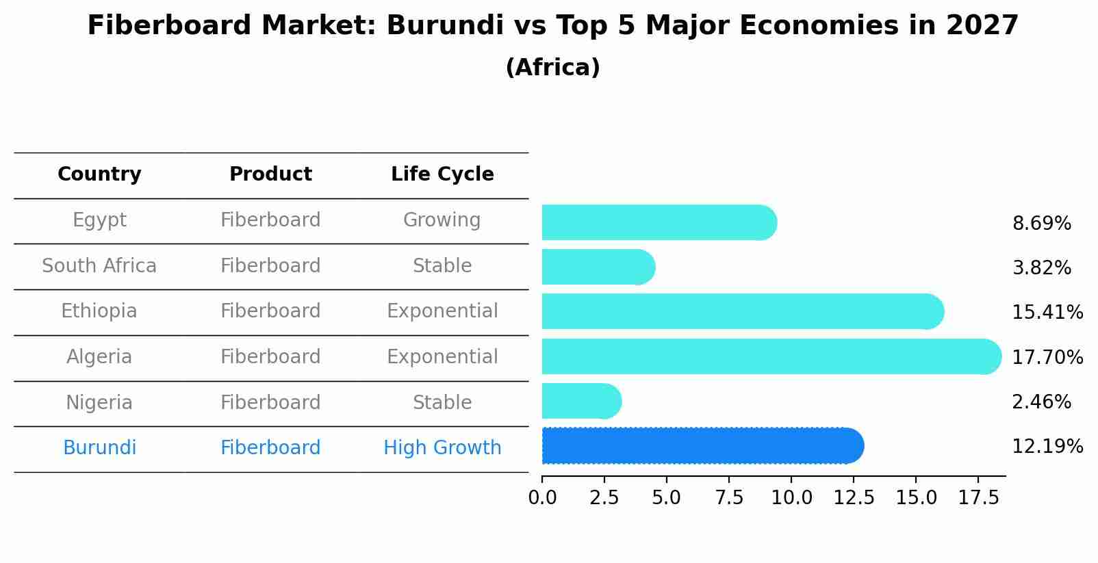 Fiberboard Market: Burundi vs Top 5 Major Economies in 2027 (Africa)